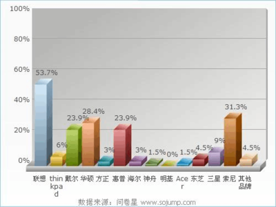 大學生筆記本電腦市場調查報告